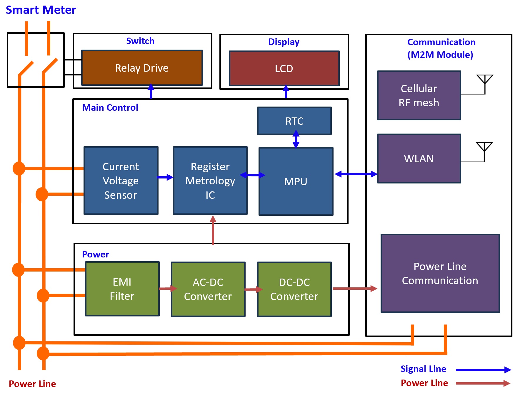 Smart Meter